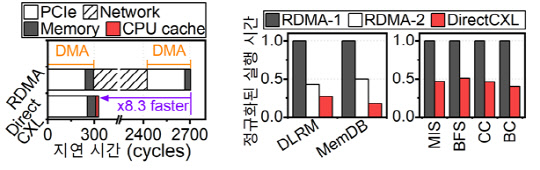 다이렉트CXL과 기존 RDMA 기반 메모리 확장 플랫폼의 지연시간 및 응용 실행시간 비교    KAIST 제공
